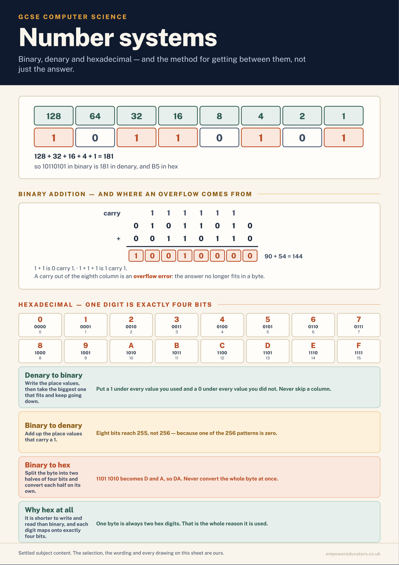 Cover of GCSE Computer Science — Posters