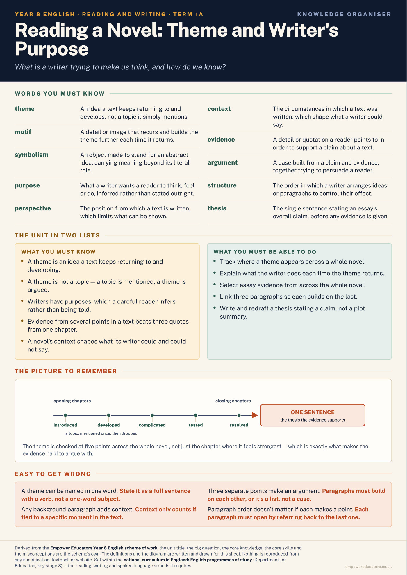 Cover of Year 8 English Knowledge Organisers
