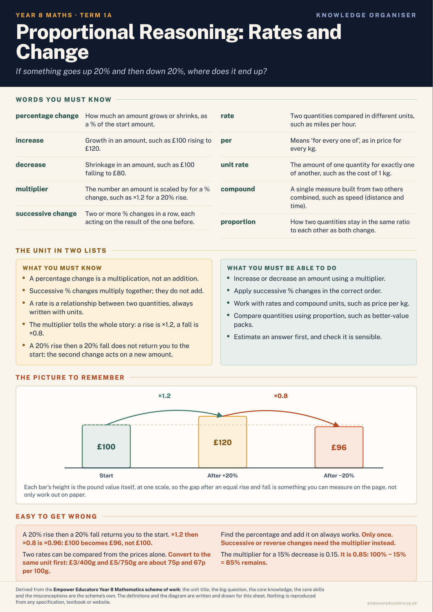 Cover of Year 8 Mathematics Knowledge Organisers