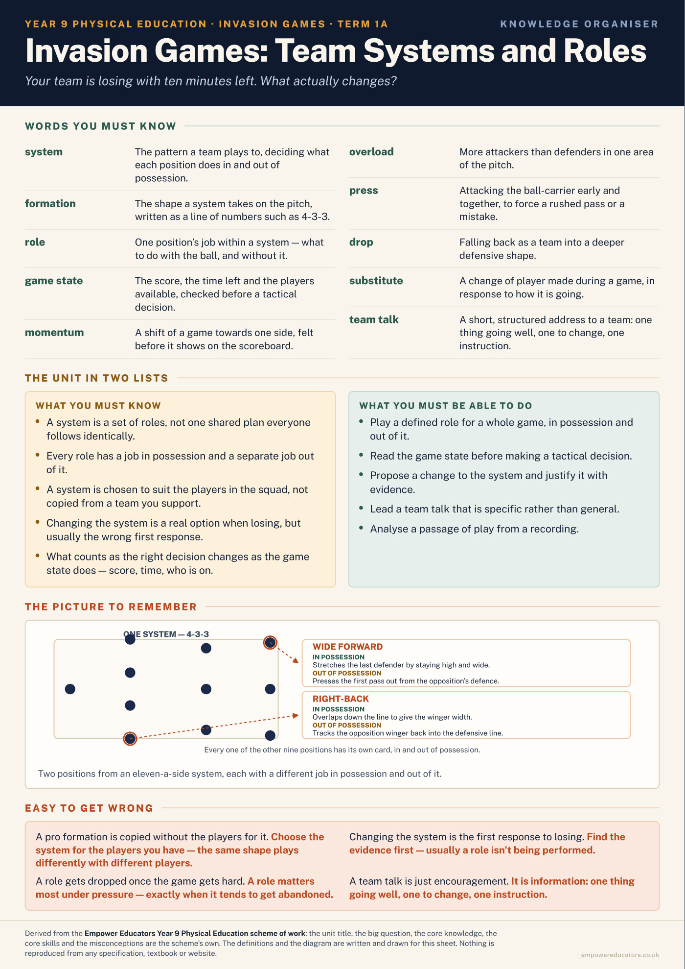 Cover of Year 9 Physical Education Knowledge Organisers