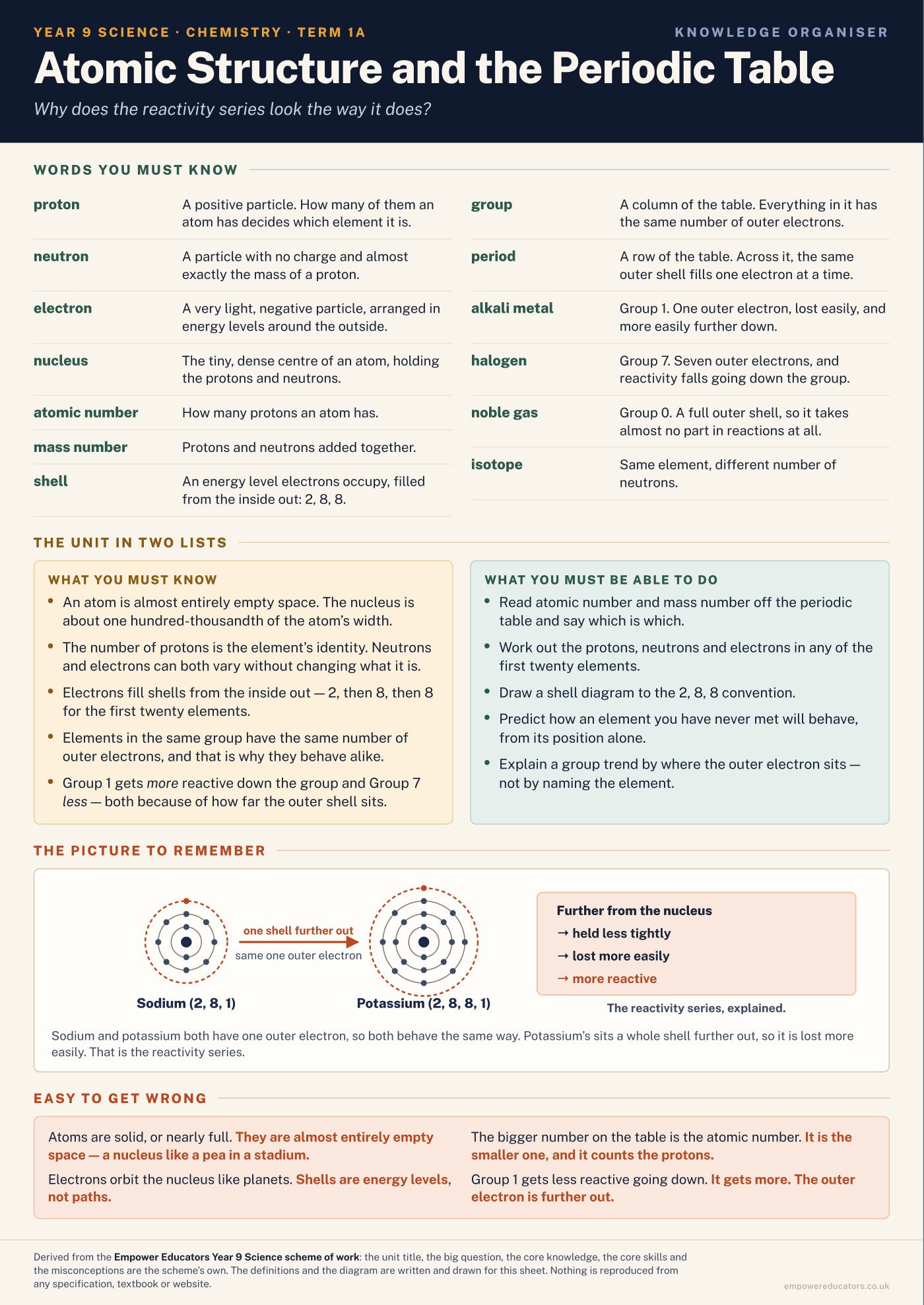 Cover of Year 9 Science Knowledge Organisers