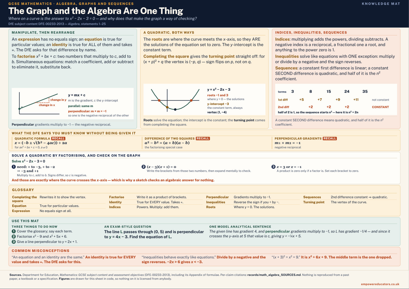 Cover of The Graph and the Algebra Are One Thing