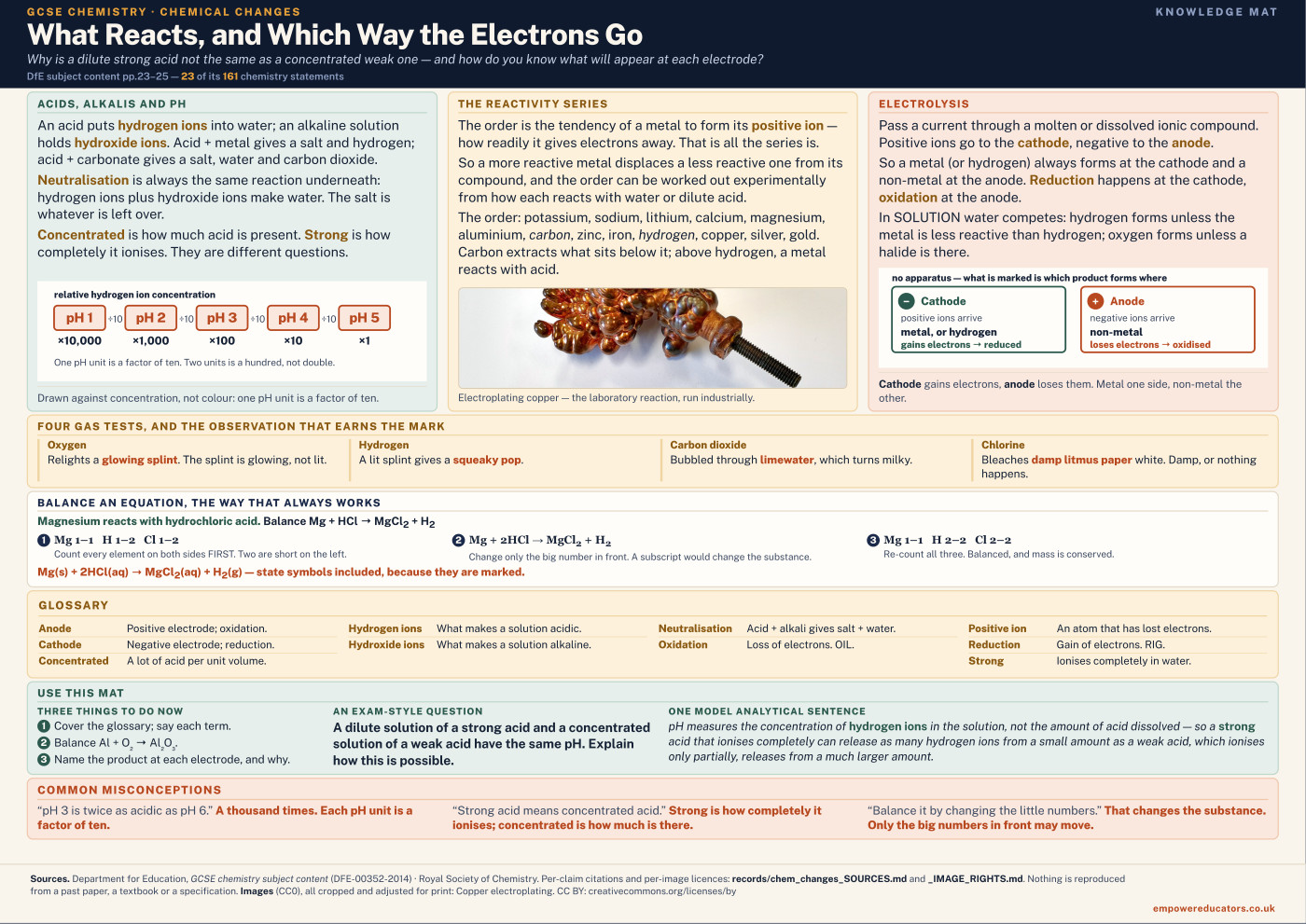 Cover of What Reacts, and Which Way the Electrons Go