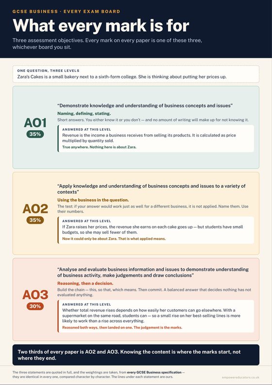 Cover of GCSE Business — Classroom Posters