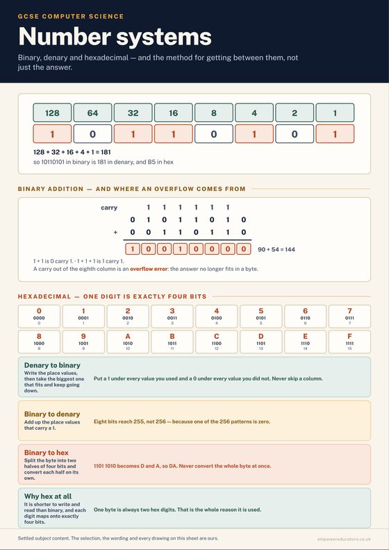 Cover of GCSE Computer Science — Posters