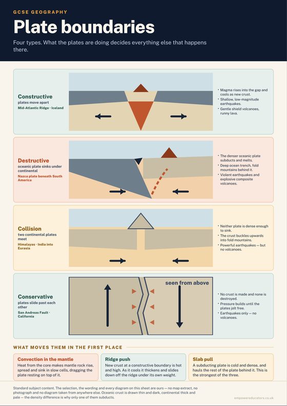 Cover of GCSE Geography — Revision Posters