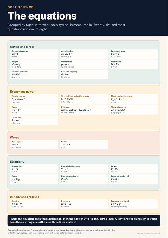 Cover of GCSE Science — Practical Posters