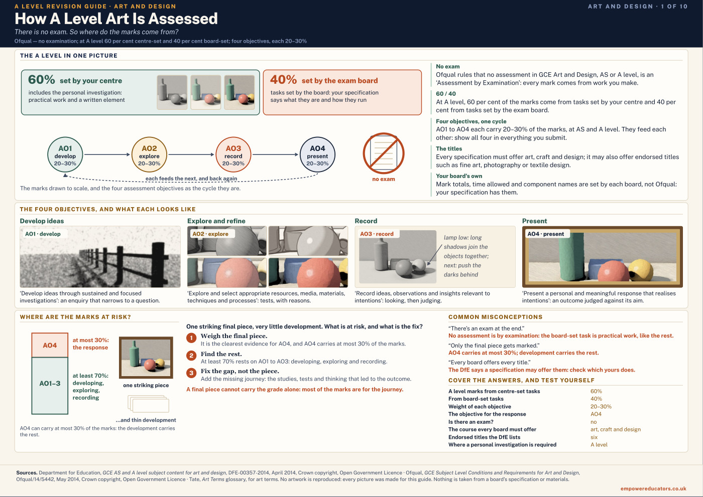 Cover of A Level Art and Design Revision Guide