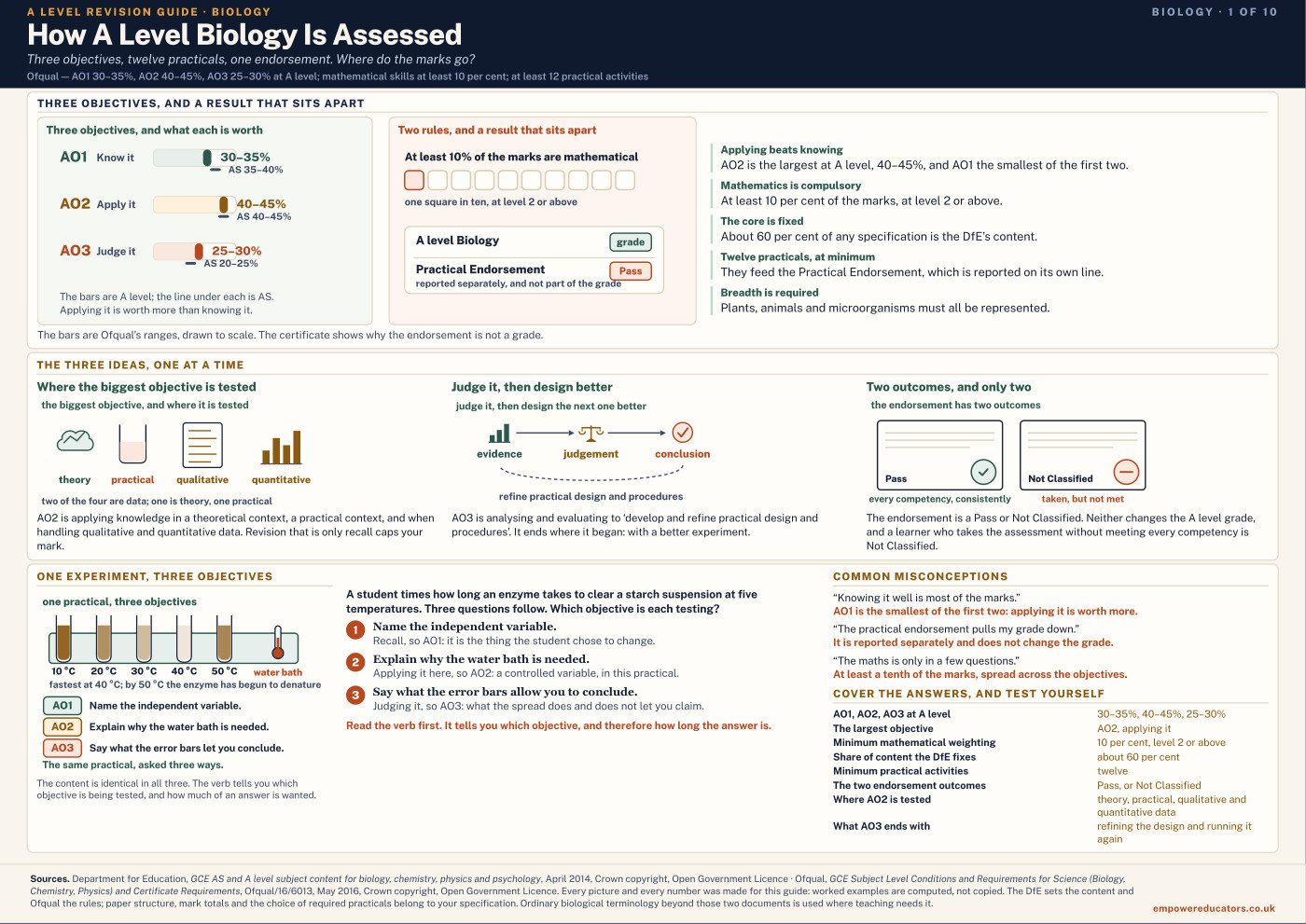 Cover of A Level Biology Revision Guide