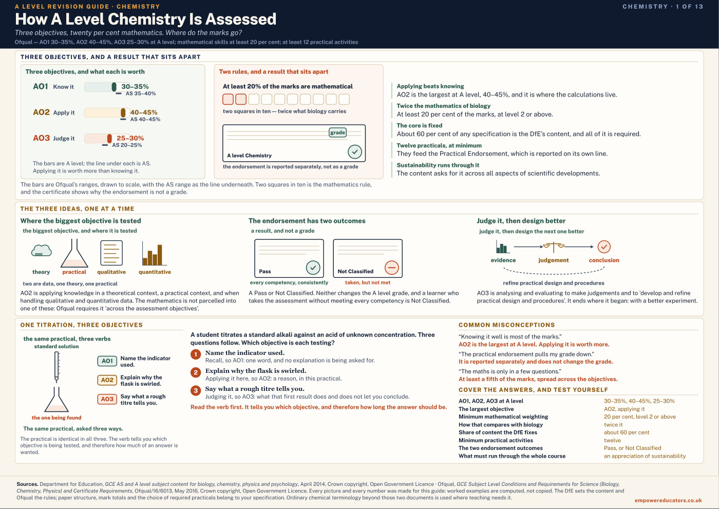 Cover of A Level Chemistry Revision Guide