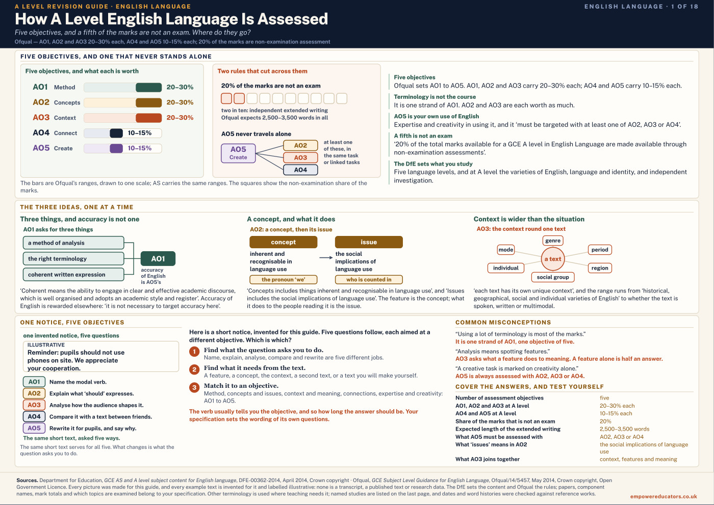 Cover of A Level English Language Revision Guide