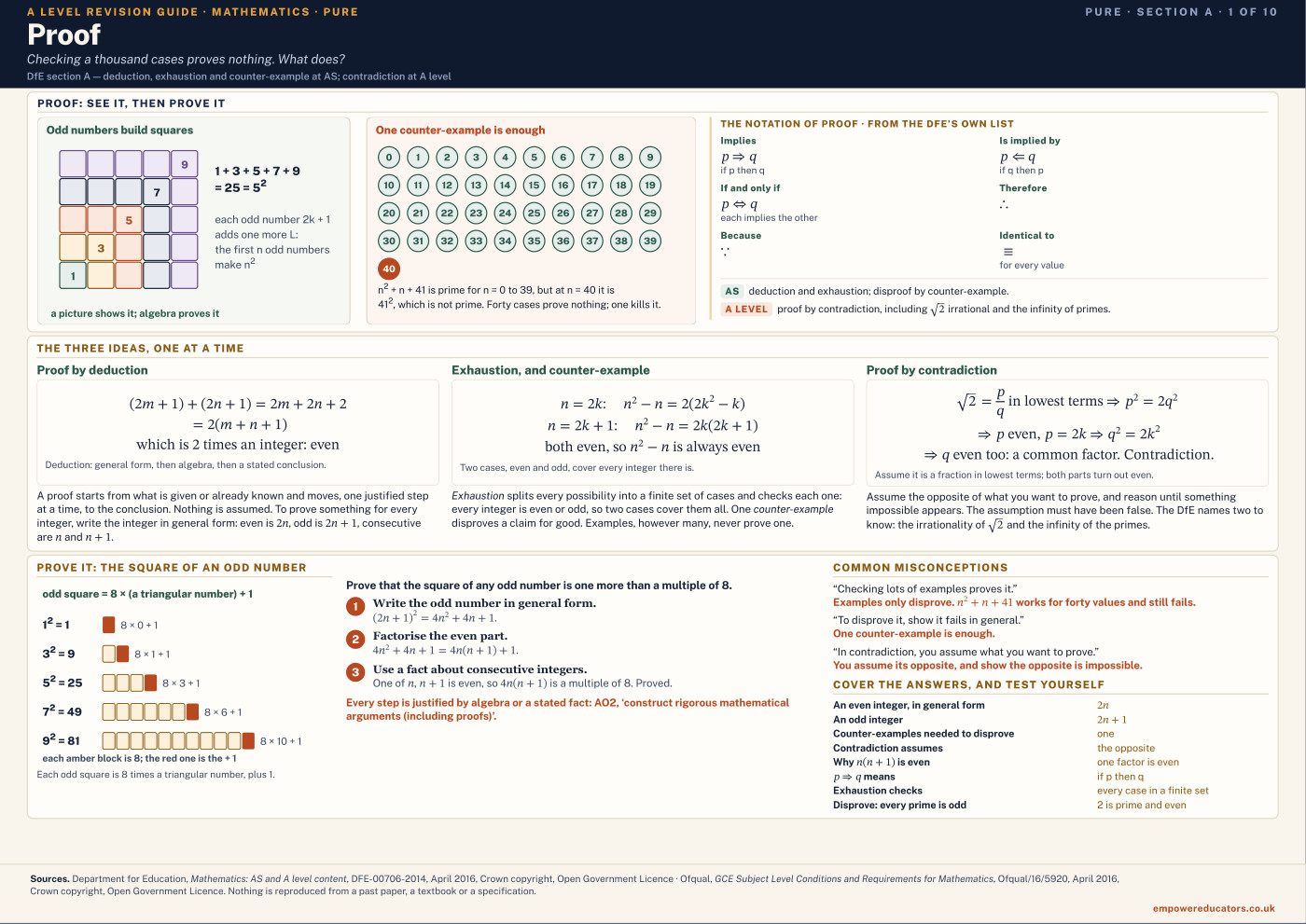 Cover of A Level Pure Mathematics Revision Guide