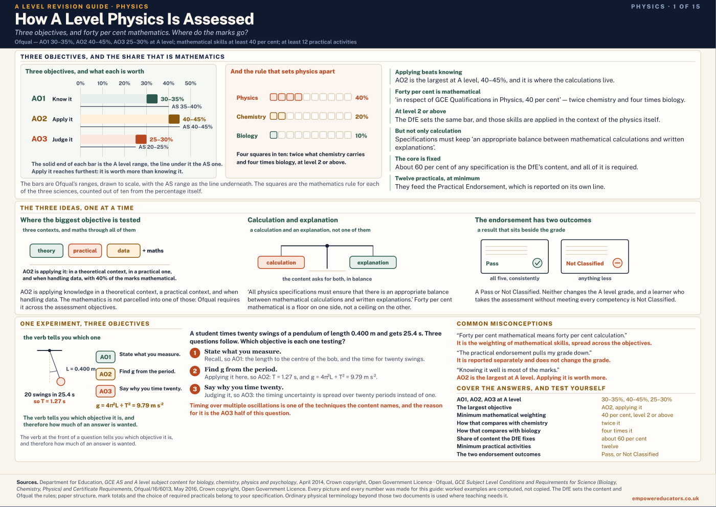 Cover of A Level Physics Revision Guide