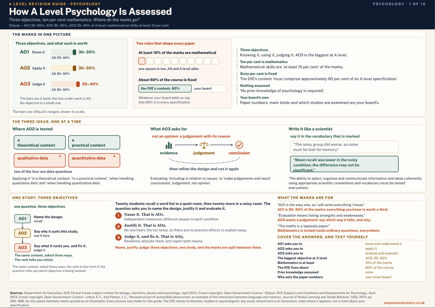 Cover of A Level Psychology Revision Guide