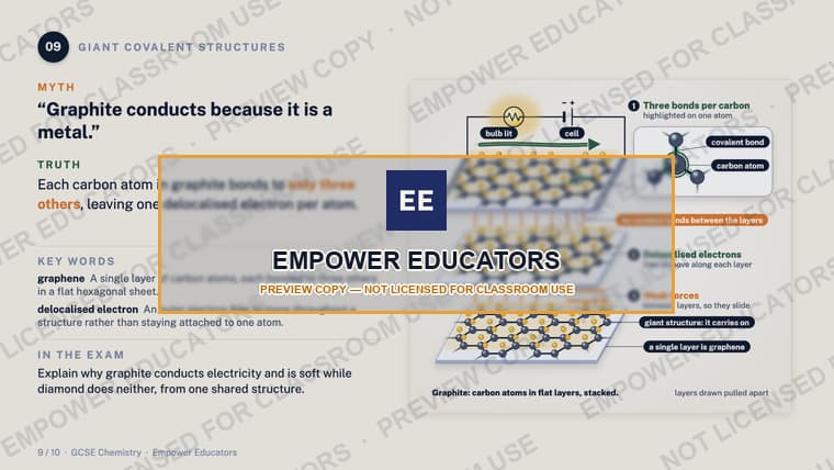 Giant covalent structures: graphite conducts through a delocalised electron · GCSE Atoms and Bonding: 10 Misconceptions, slide 11