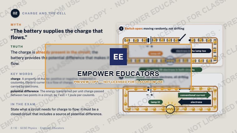 Charge: the battery does not supply it · GCSE Electricity and Forces: 10 Misconceptions, slide 4