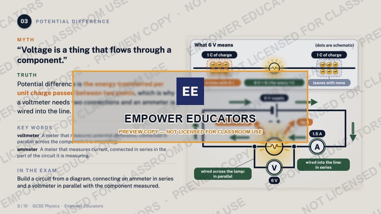 Potential difference: it does not flow, and a voltmeter goes across · GCSE Electricity and Forces: 10 Misconceptions, slide 5
