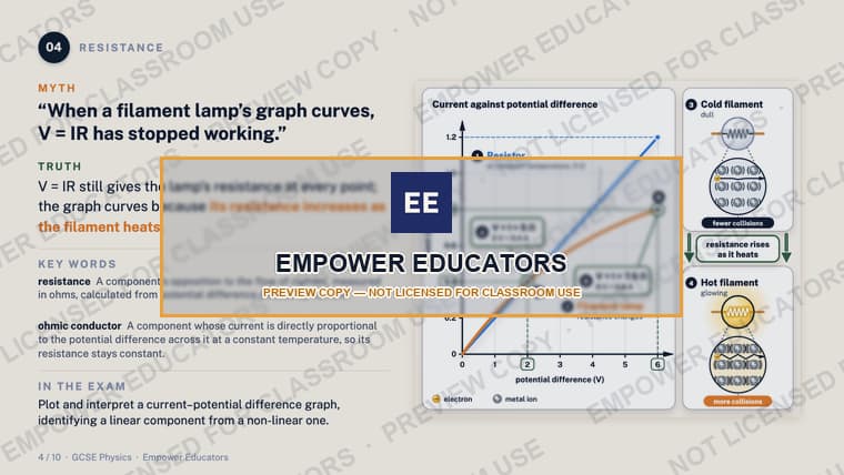 Resistance: why a filament lamp’s graph curves · GCSE Electricity and Forces: 10 Misconceptions, slide 6