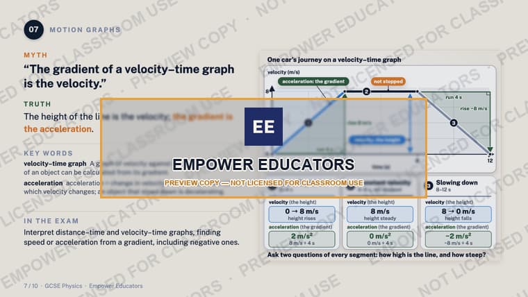 Motion graphs: the height is the velocity, the gradient the acceleration · GCSE Electricity and Forces: 10 Misconceptions, slide 9
