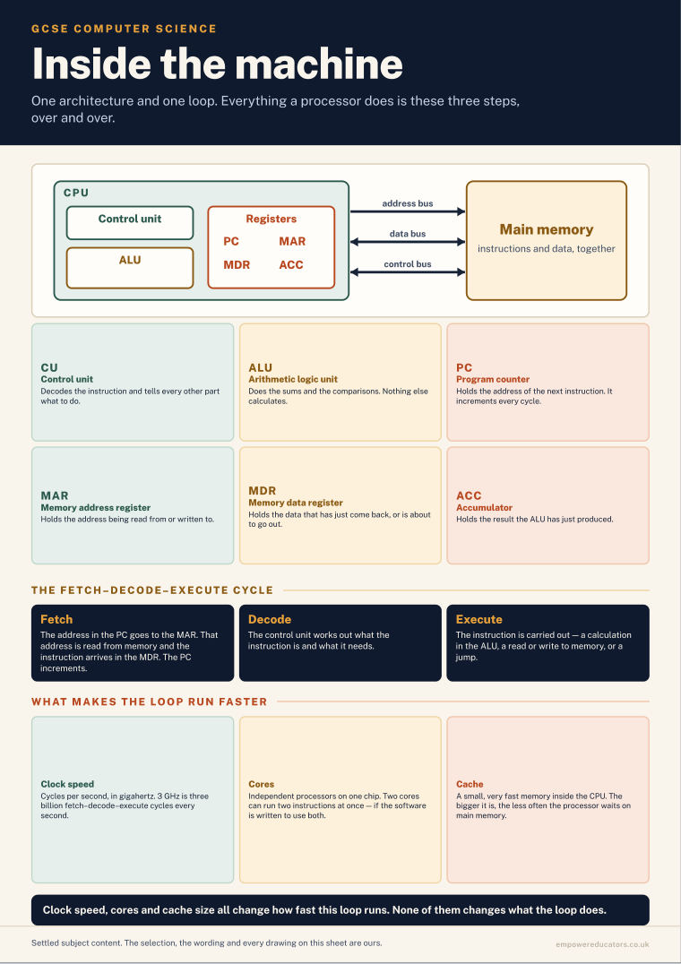 Page 3 of GCSE Computer Science — Posters