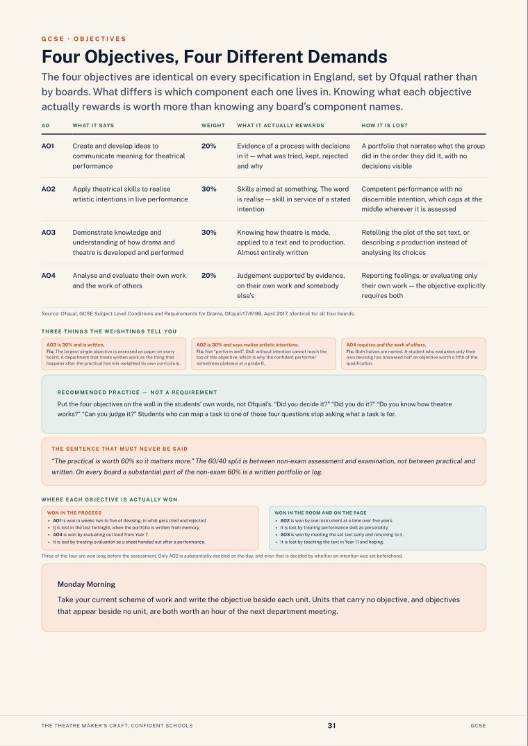 Four Objectives, Four Different Demands · The Theatre Maker’s Craft, Confident Schools, page 31