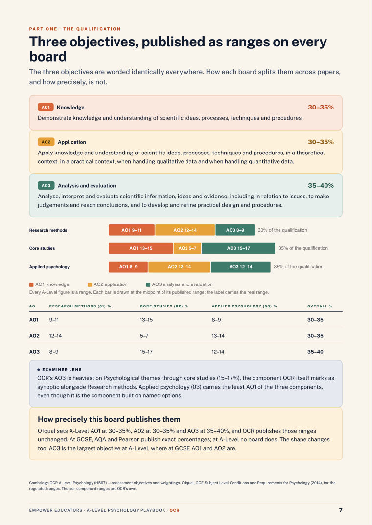 The three objectives and their weightings · OCR A Level Psychology Assessment Objectives — Exam Preparation, page 7