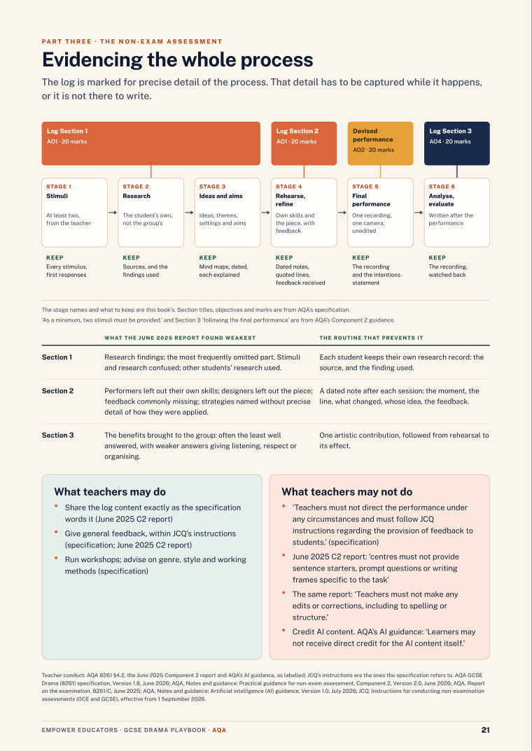 Evidencing the whole process · AQA GCSE Drama Assessment Objectives — Exam Preparation, page 21