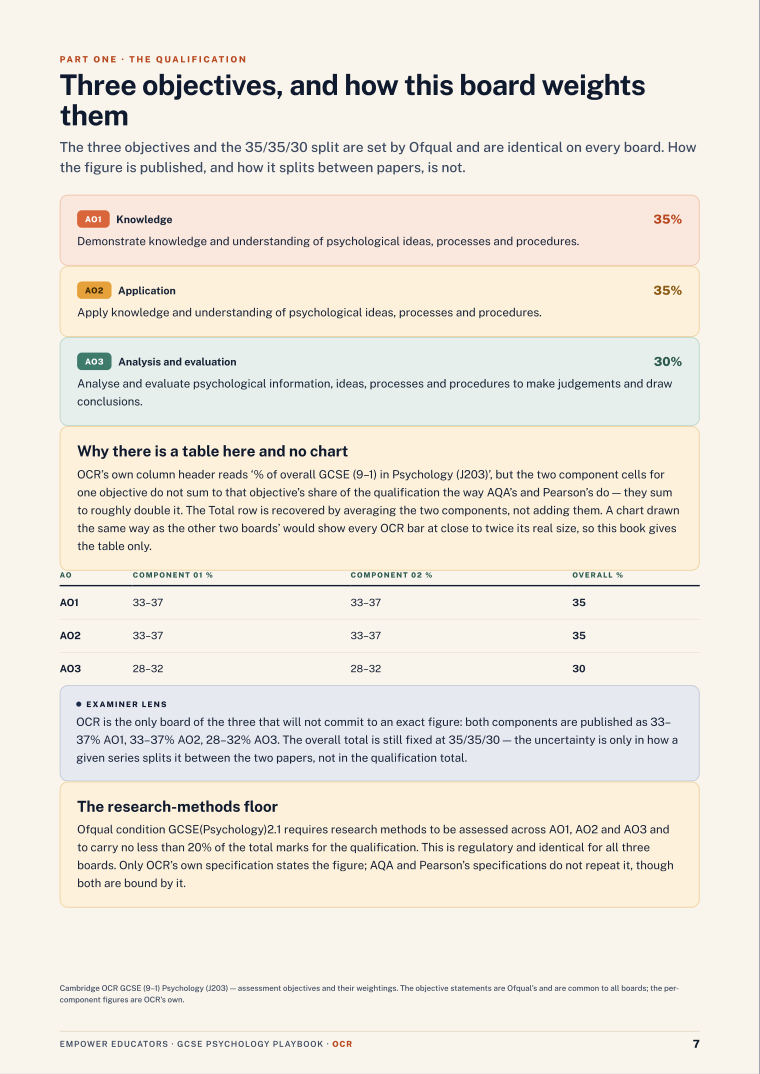 The three objectives and their weightings · OCR GCSE Psychology Assessment Objectives — Exam Preparation, page 7