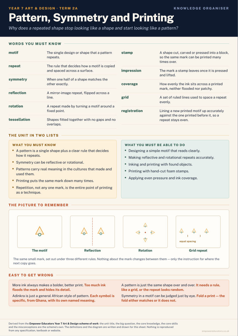 Pattern, Symmetry and Printing · Year 7 Art & Design Knowledge Organisers, page 3