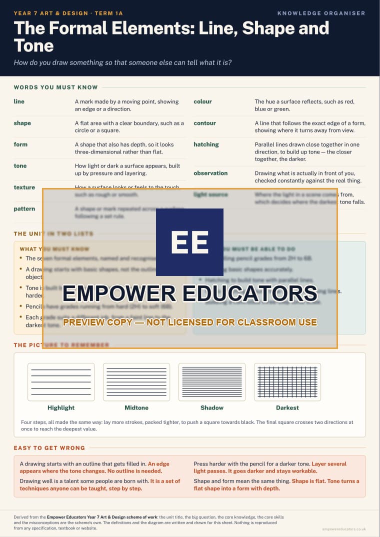 The Formal Elements: Line, Shape and Tone · Year 7 Art & Design Knowledge Organisers, page 1