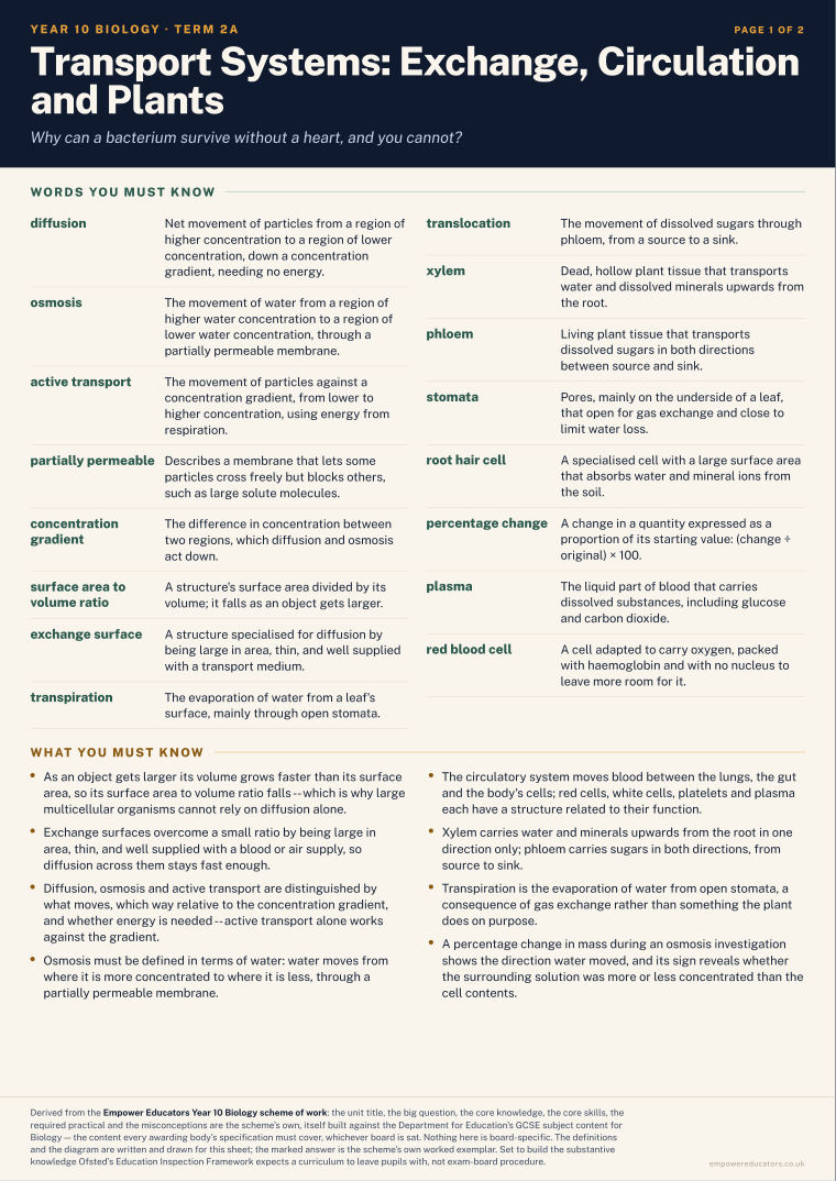 Transport Systems: Exchange, Circulation and Plants · Year 10 Biology Knowledge Organisers, page 5