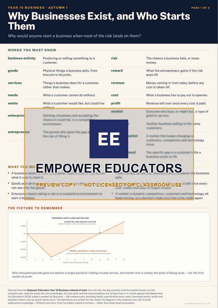 Why Businesses Exist, and Who Starts Them · Year 10 Business Knowledge Organisers, page 1