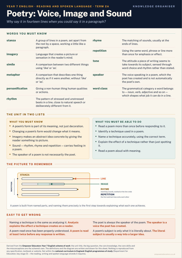 Poetry: Voice, Image and Sound · Year 7 English Knowledge Organisers, page 3