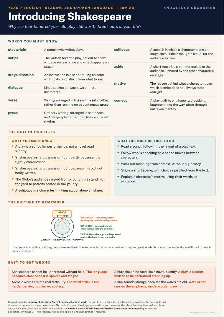 Introducing Shakespeare · Year 7 English Knowledge Organisers, page 4