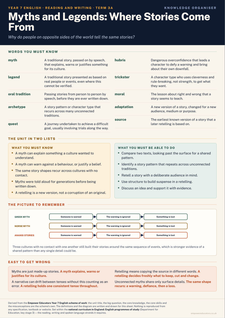 Myths and Legends: Where Stories Come From · Year 7 English Knowledge Organisers, page 5