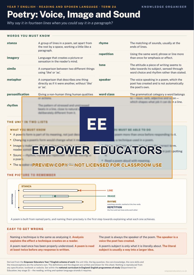 Poetry: Voice, Image and Sound · Year 7 English Knowledge Organisers, page 3