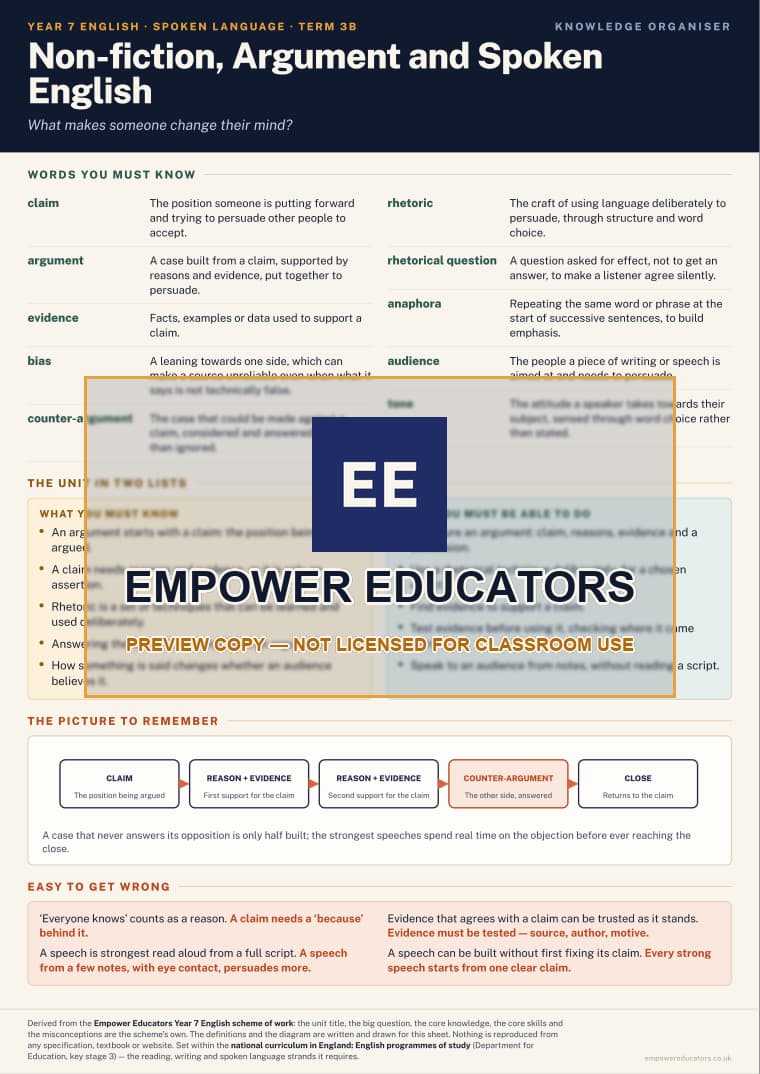 Non-fiction, Argument and Spoken English · Year 7 English Knowledge Organisers, page 6