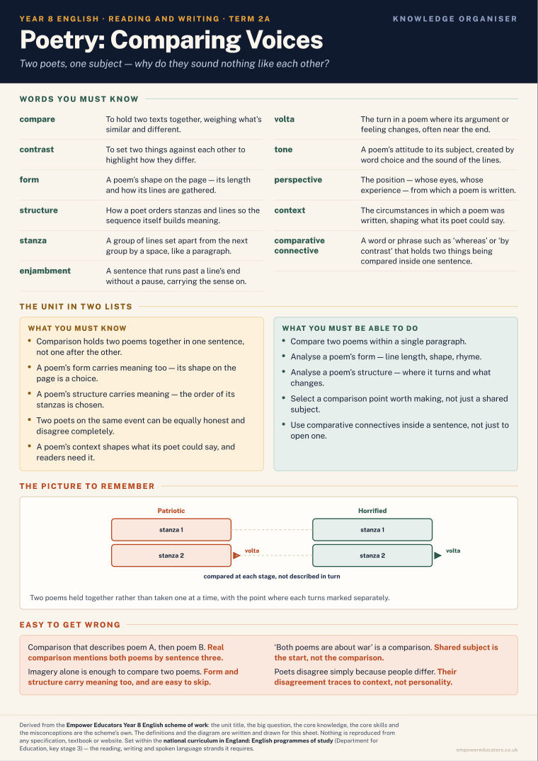 Poetry: Comparing Voices · Year 8 English Knowledge Organisers, page 3