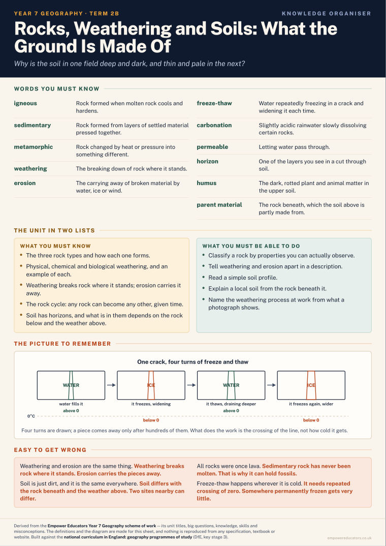 Rocks, Weathering and Soils: What the Ground Is Made Of · Year 7 Geography Knowledge Organisers, page 4