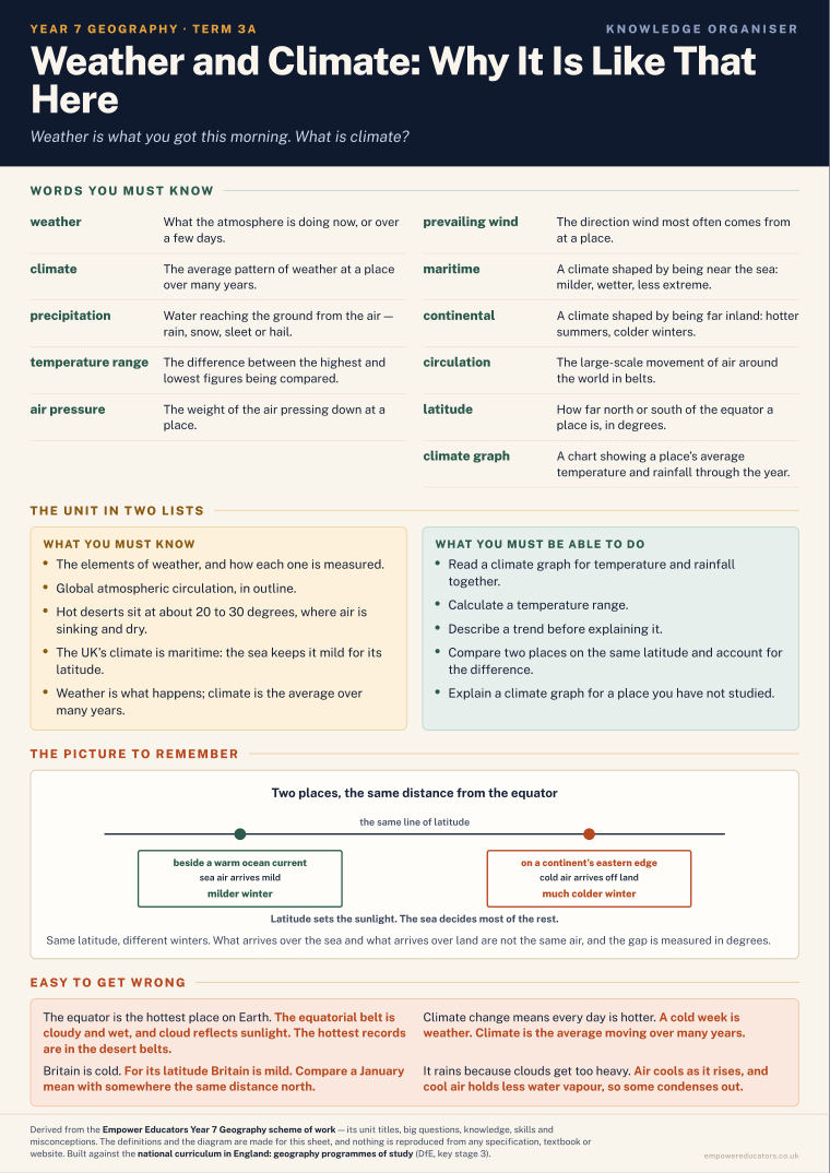 Weather and Climate: Why It Is Like That Here · Year 7 Geography Knowledge Organisers, page 5