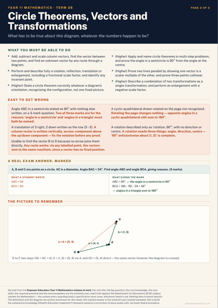 Circle Theorems, Vectors and Transformations · Year 11 Mathematics Knowledge Organisers, page 8
