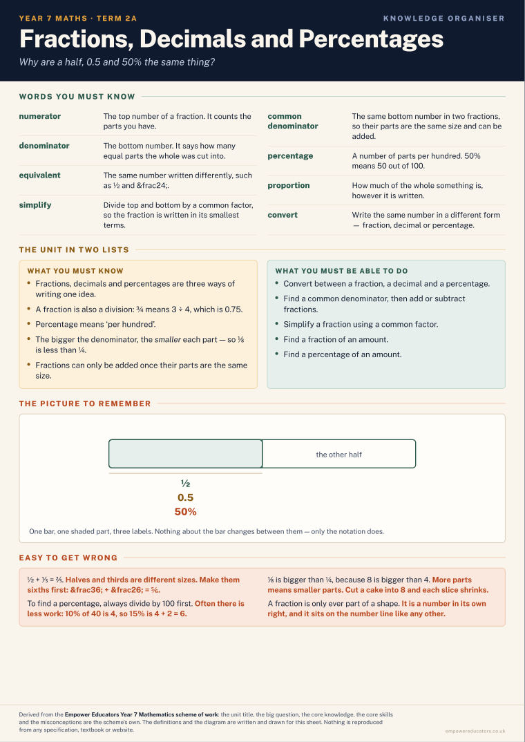 Fractions, Decimals and Percentages · Year 7 Mathematics Knowledge Organisers, page 3
