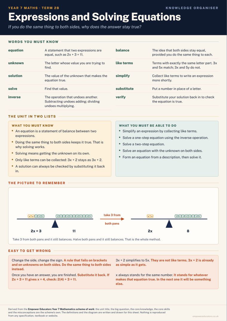 Expressions and Solving Equations · Year 7 Mathematics Knowledge Organisers, page 4