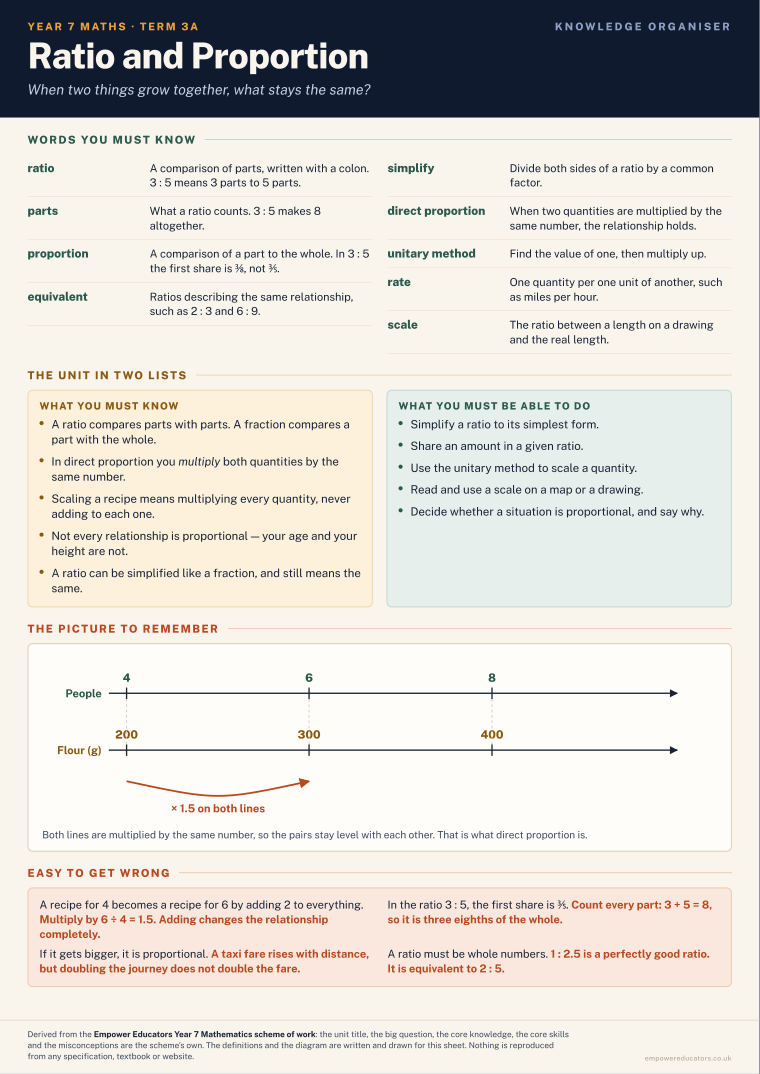 Ratio and Proportion · Year 7 Mathematics Knowledge Organisers, page 5