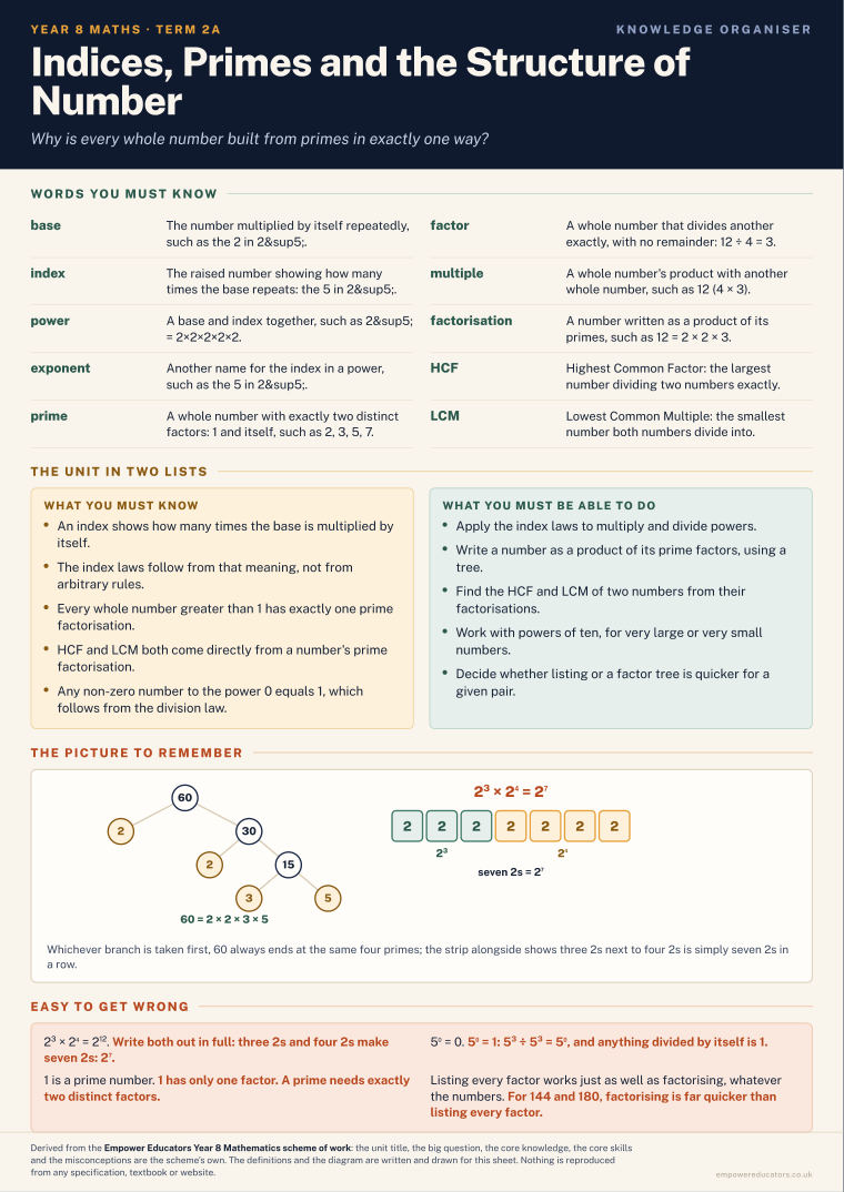 Indices, Primes and the Structure of Number · Year 8 Mathematics Knowledge Organisers, page 3