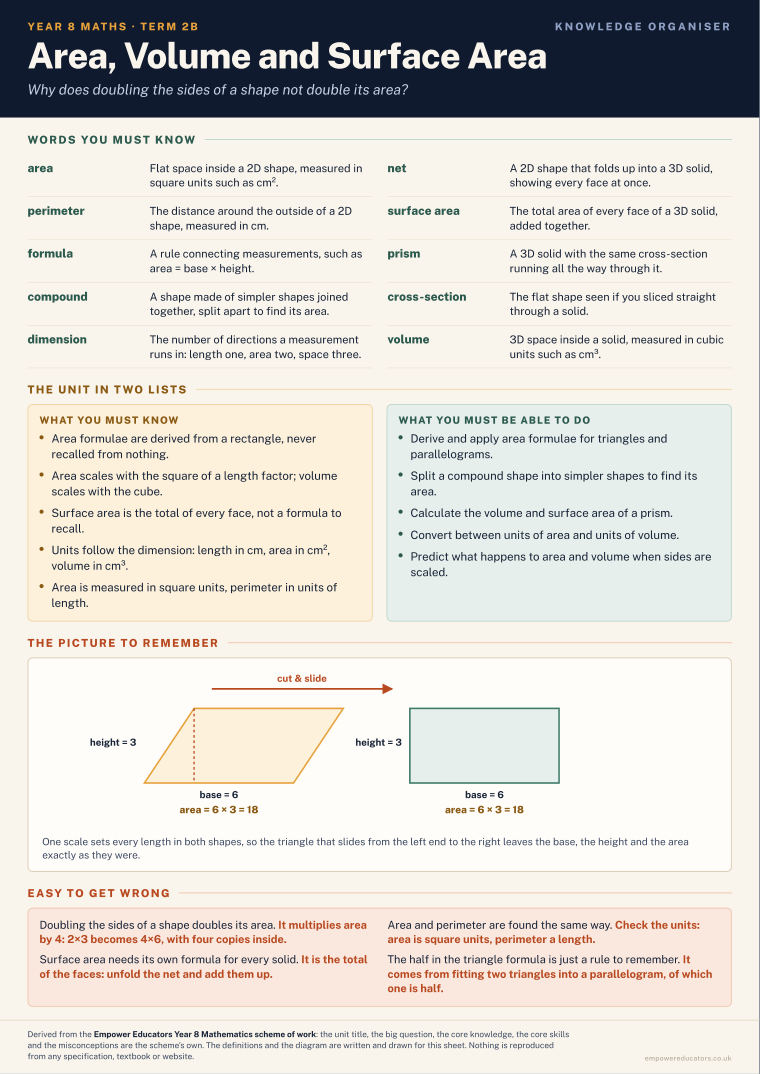 Area, Volume and Surface Area · Year 8 Mathematics Knowledge Organisers, page 4