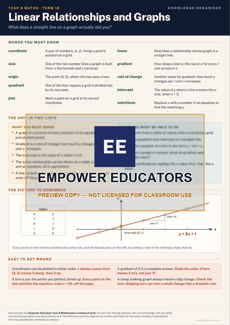 Linear Relationships and Graphs · Year 8 Mathematics Knowledge Organisers, page 2