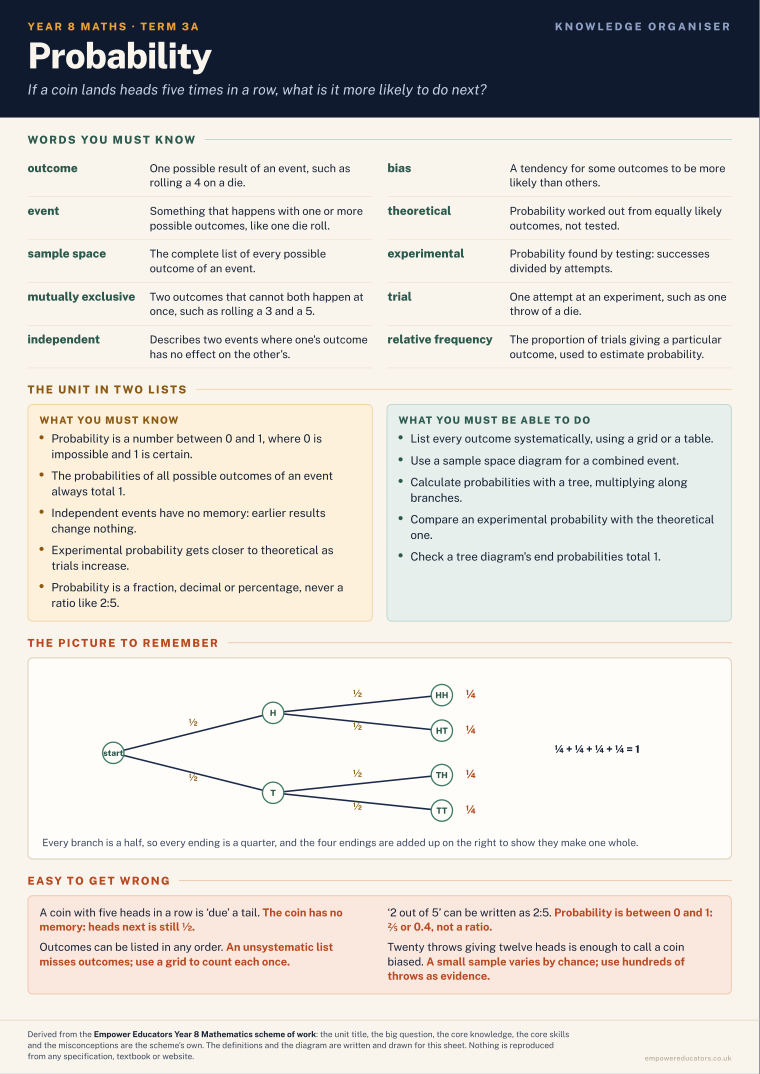 Probability · Year 8 Mathematics Knowledge Organisers, page 5