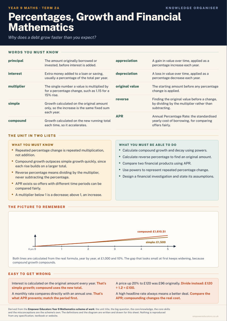 Percentages, Growth and Financial Mathematics · Year 9 Mathematics Knowledge Organisers, page 3
