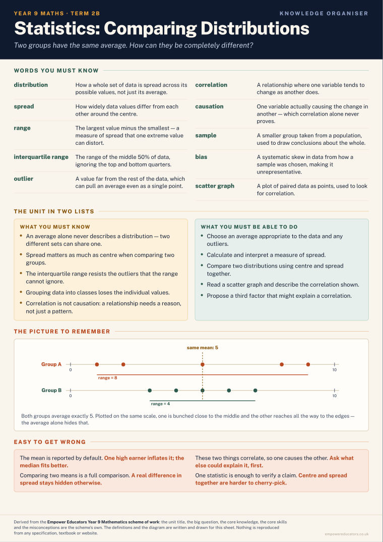 Statistics: Comparing Distributions · Year 9 Mathematics Knowledge Organisers, page 4